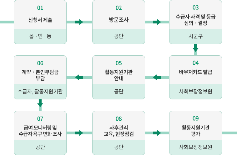 서비스 이용절차