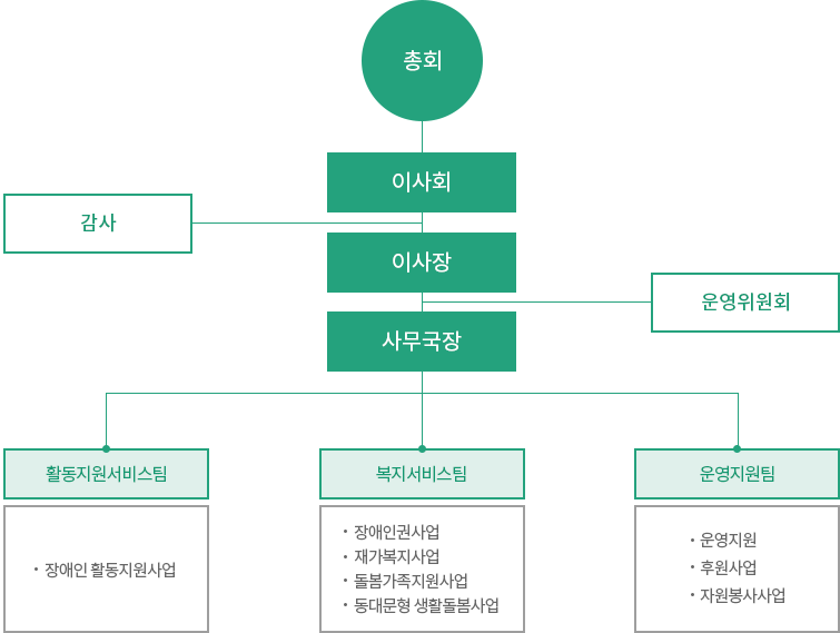 조직도